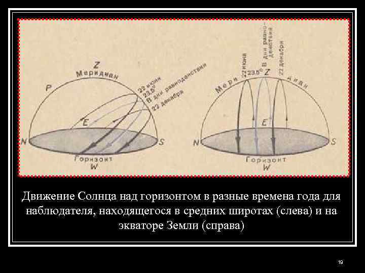 Положение солнца над горизонтом. Движение солнца. Суточное движение солнца над горизонтом. Движение солнца на разных широтах. Линия движения солнца по небосклону.