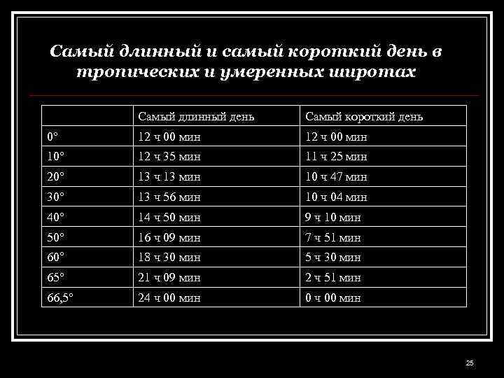 Самый длинный и самый короткий день в тропических и умеренных широтах Самый длинный день