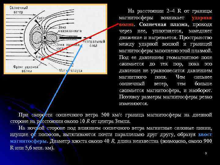 На расстоянии 2– 4 R от границы магнитосферы возникает ударная волна. Солнечная плазма, проходя