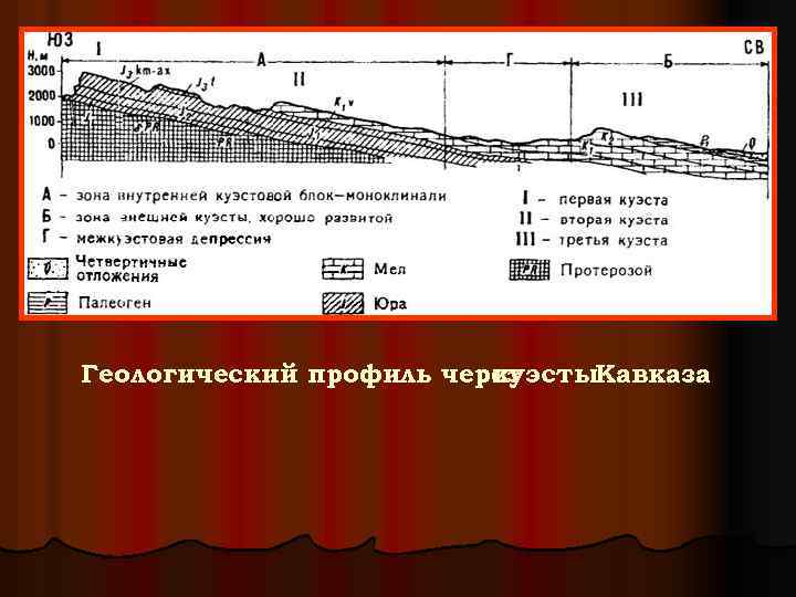 Геологический профиль через куэсты. Кавказа 