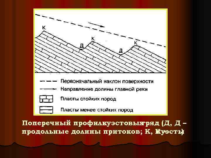 Поперечный профиль куэстовых гряд (Д, Д – продольные долины притоков; К, К – куэсты