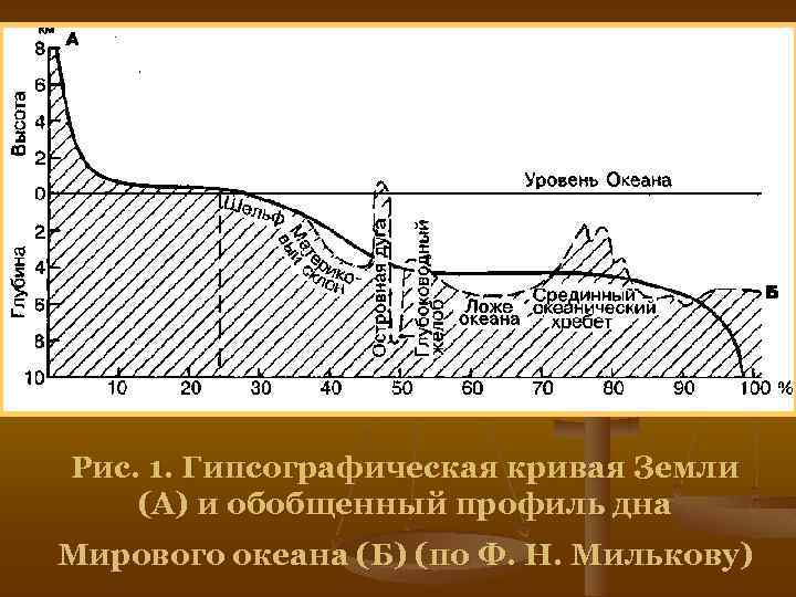 Рис. 1. Гипсографическая кривая Земли (А) и обобщенный профиль дна Мирового океана (Б) (по