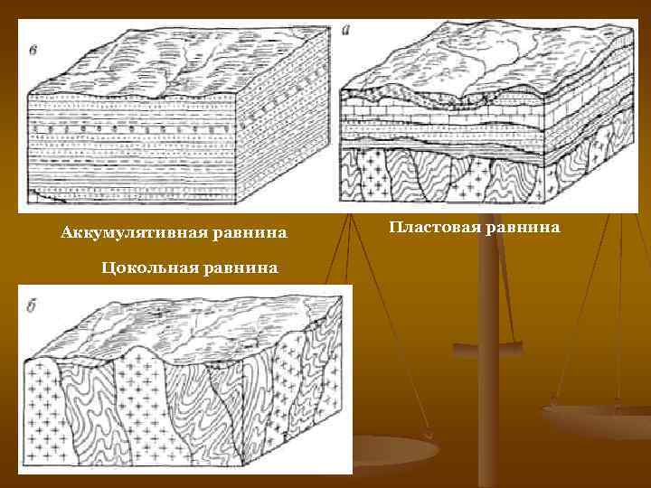 Аккумулятивная равнина Цокольная равнина Пластовая равнина 