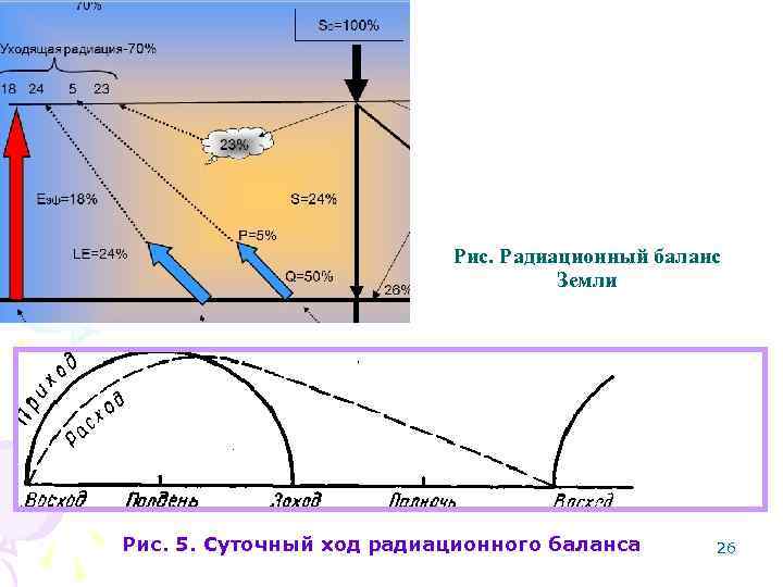 Рис. Радиационный баланс Земли Рис. 5. Суточный ход радиационного баланса 26 