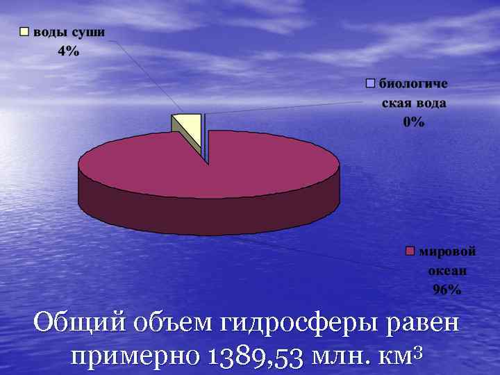 Распределение воды в гидросфере диаграмма