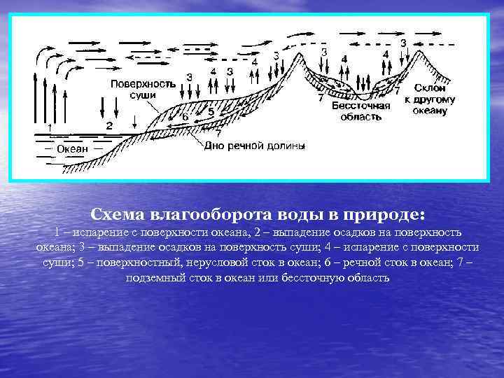 Схема влагооборота воды в природе: 1 – испарение с поверхности океана, 2 – выпадение