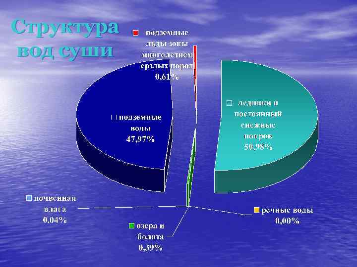 Диаграмма суши и воды