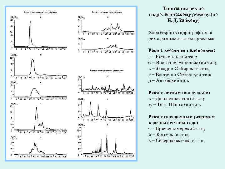 Типизация рек по гидрологическому режиму (по Б. Д. Зайкову) Характерные гидрографы для рек с