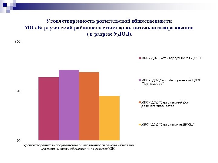 Удовлетворенность родительской общественности МО «Баргузинский район» качеством дополнительного образования ( в разрезе УДОД). 