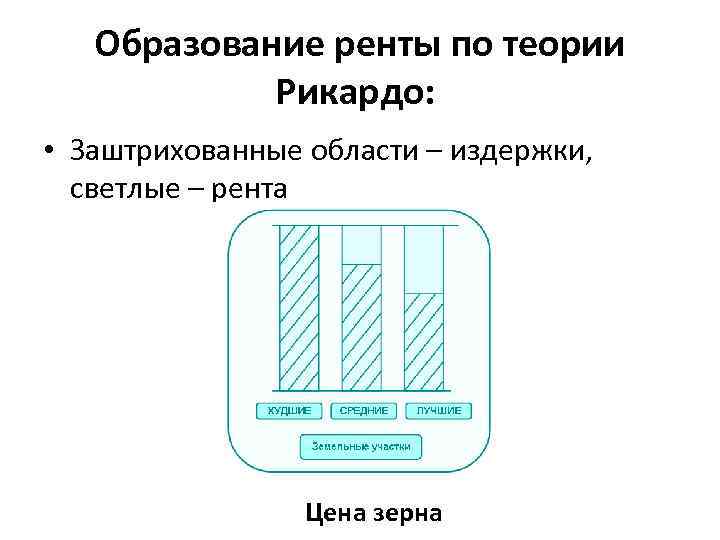 Образование ренты по теории Рикардо: • Заштрихованные области – издержки, светлые – рента Цена