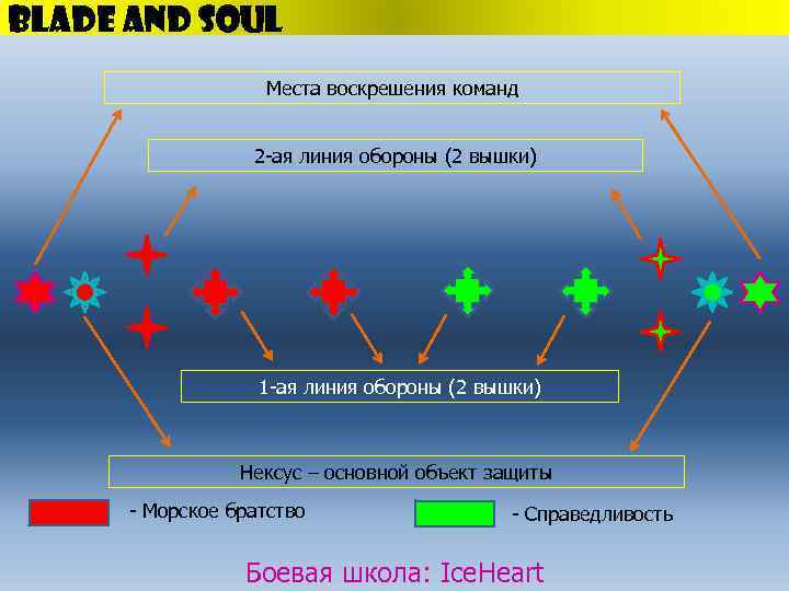 Blade and Soul Места воскрешения команд 2 -ая линия обороны (2 вышки) 1 -ая