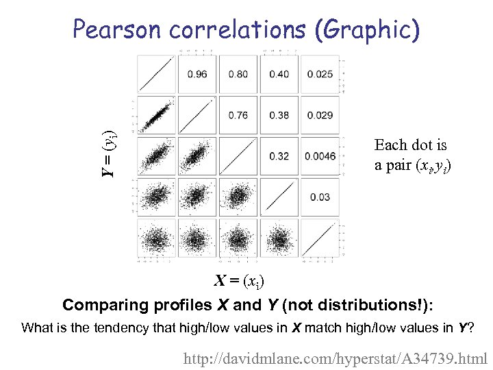 Y = (yi) Pearson correlations (Graphic) Each dot is a pair (xi, yi) X