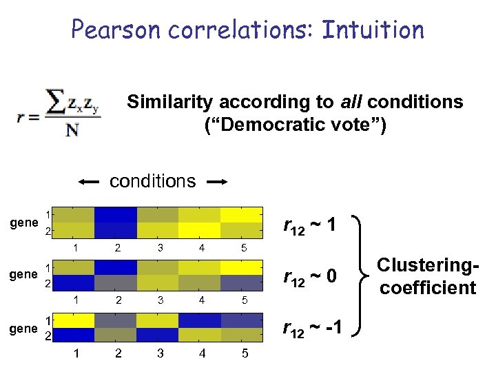 Pearson correlations: Intuition Similarity according to all conditions (“Democratic vote”) conditions gene 1 r