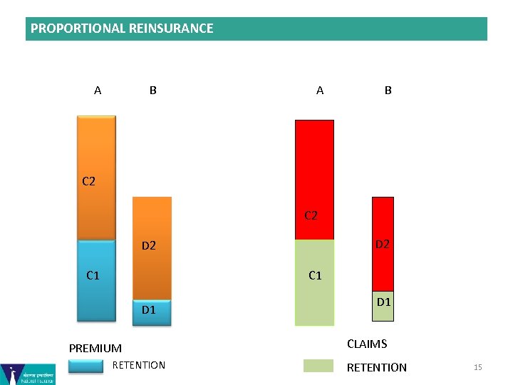 PROPORTIONAL REINSURANCE A B C 2 D 2 C 1 D 1 PREMIUM RETENTION