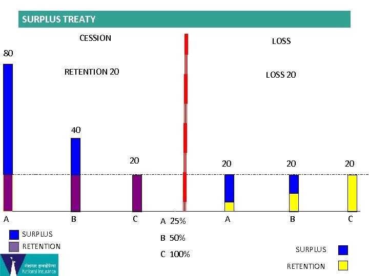 SURPLUS TREATY CESSION LOSS 80 RETENTION 20 LOSS 20 40 20 A B SURPLUS