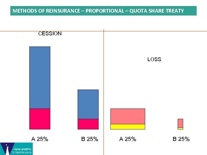 METHODS OF REINSURANCE – PROPORTIONAL – QUOTA SHARE TREATY CESSION LOSS A 25% B