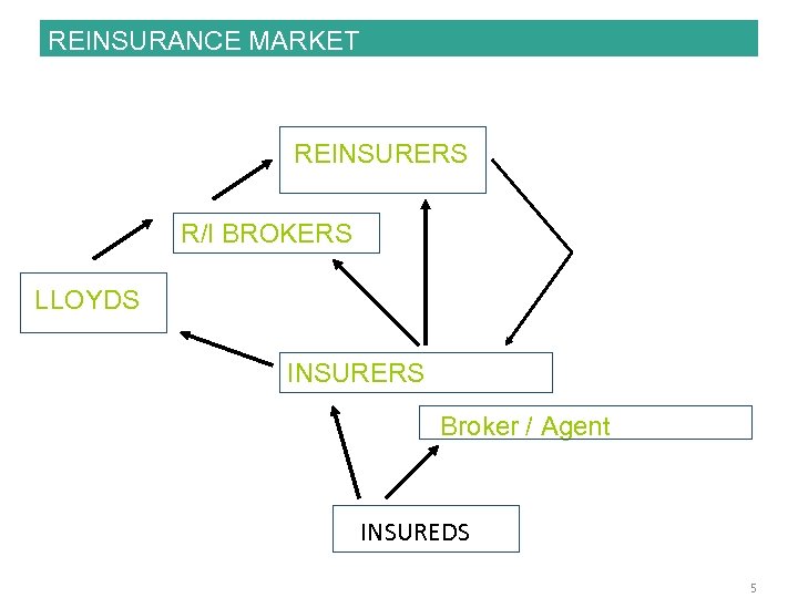 REINSURANCE MARKET REINSURERS R/I BROKERS LLOYDS INSURERS Broker / Agent INSUREDS 5 