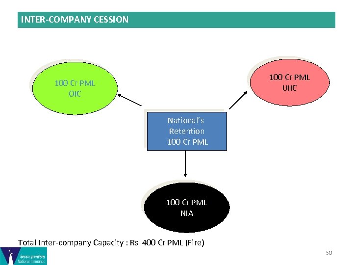 INTER-COMPANY CESSION 100 Cr PML UIIC 100 Cr PML OIC National’s Retention 100 Cr