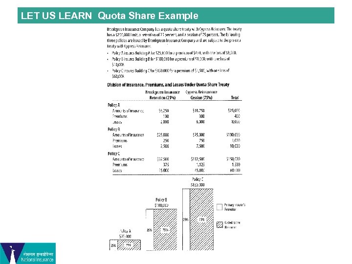 LET US LEARN Quota Share Example 