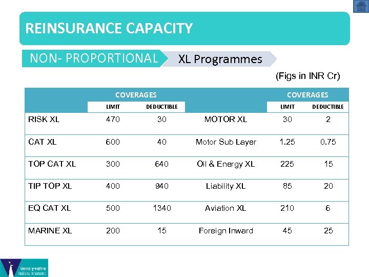 REINSURANCE CAPACITY NON- PROPORTIONAL XL Programmes (Figs in INR Cr) COVERAGES LIMIT DEDUCTIBLE RISK