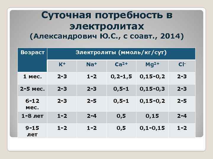 Суточная потребность в электролитах (Александрович Ю. С. , с соавт. , 2014) Возраст Электролиты