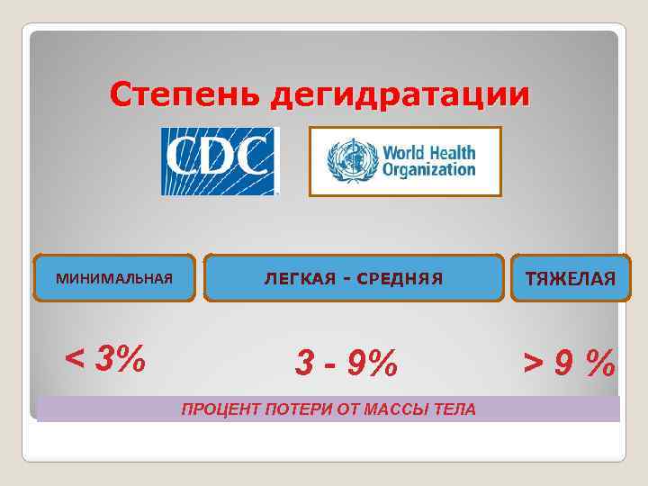 Степень дегидратации МИНИМАЛЬНАЯ < 3% ЛЕГКАЯ - СРЕДНЯЯ 3 - 9% ПРОЦЕНТ ПОТЕРИ ОТ