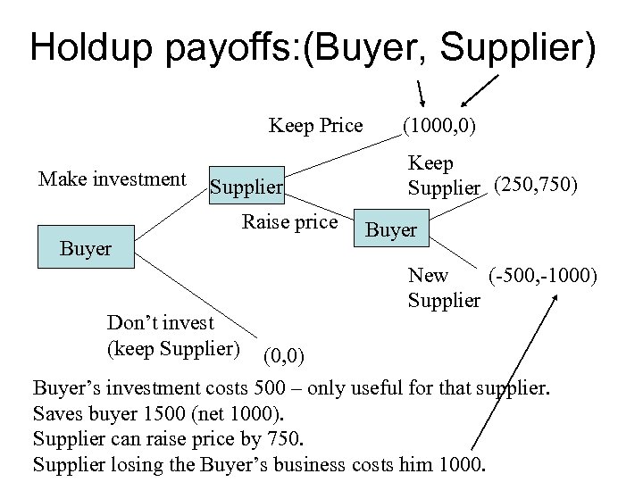 Holdup payoffs: (Buyer, Supplier) Keep Price Make investment Supplier Raise price Buyer Don’t invest