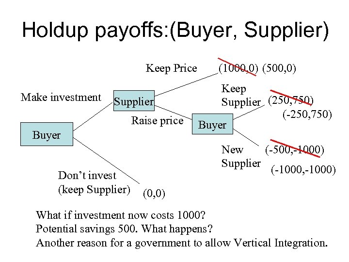 Holdup payoffs: (Buyer, Supplier) Keep Price Make investment Supplier Raise price Buyer Don’t invest