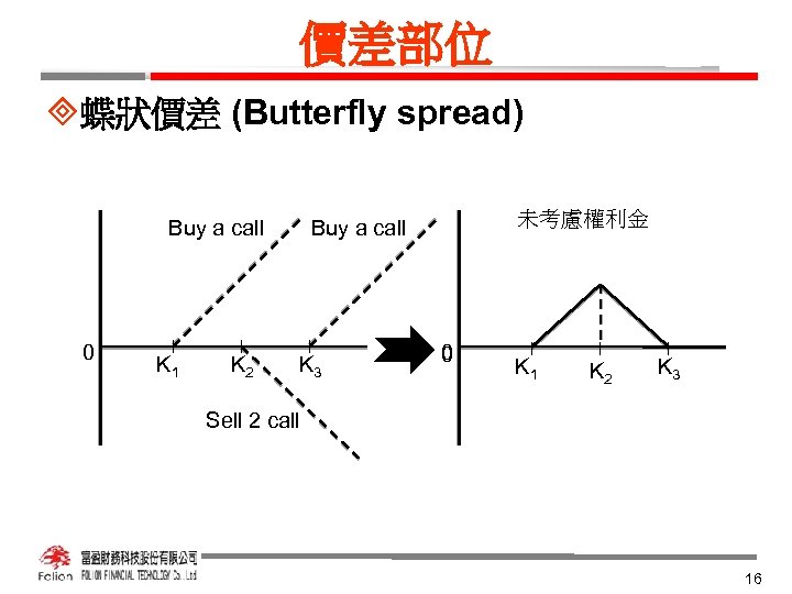 價差部位 ³蝶狀價差 (Butterfly spread) Buy a call 0 K 1 K 2 未考慮權利金 Buy