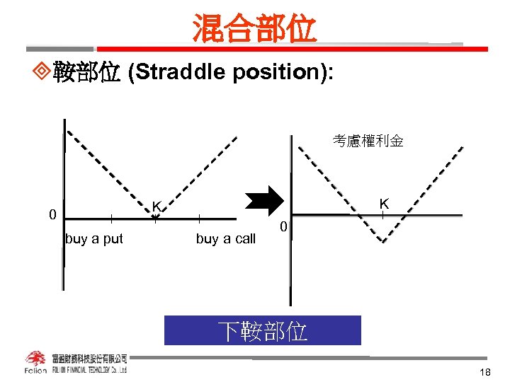 混合部位 ³鞍部位 (Straddle position): 考慮權利金 K K 0 buy a put buy a call