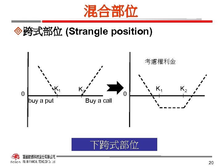 混合部位 ³跨式部位 (Strangle position) 考慮權利金 K 1 0 buy a put K 2 0