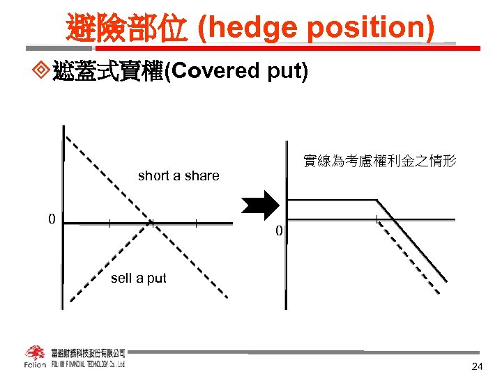 避險部位 (hedge position) ³遮蓋式賣權(Covered put) 實線為考慮權利金之情形 short a share 0 0 sell a put