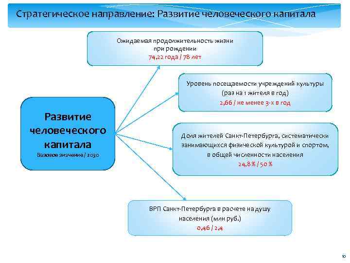 Стратегическое направление: Развитие человеческого капитала Ожидаемая продолжительность жизни при рождении 74, 22 года /