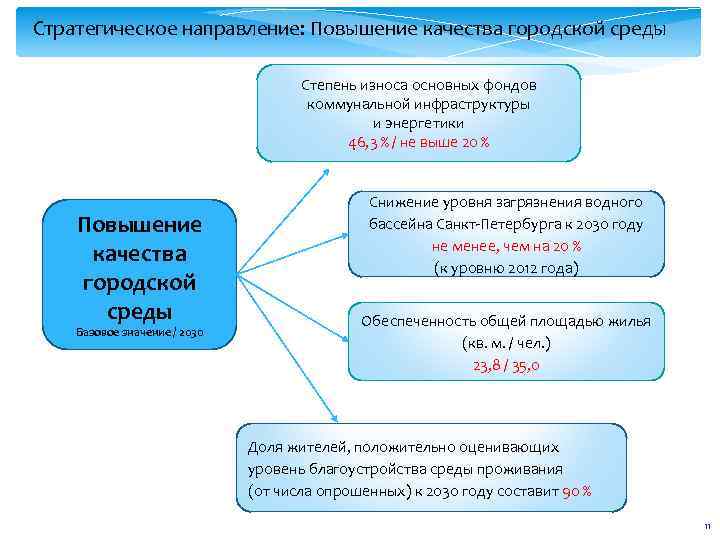 Стратегическое направление: Повышение качества городской среды Степень износа основных фондов коммунальной инфраструктуры и энергетики