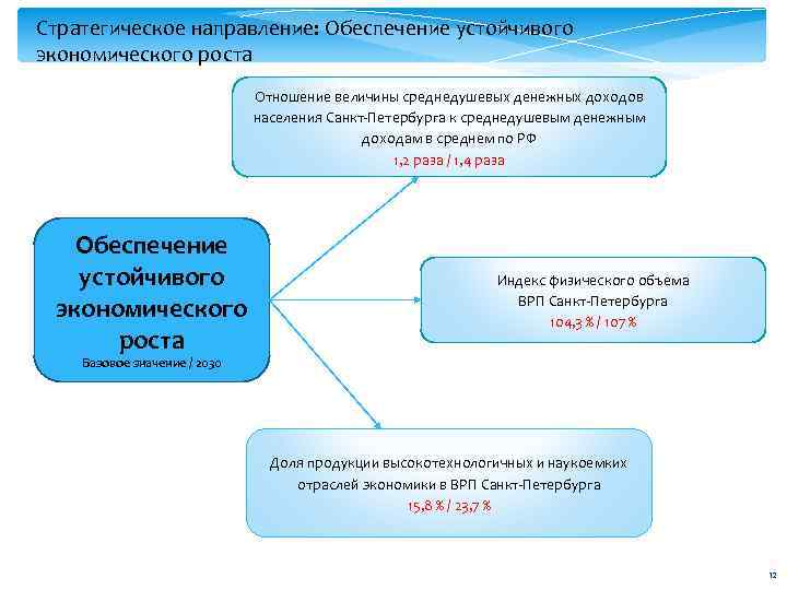 Стратегическое направление: Обеспечение устойчивого экономического роста Отношение величины среднедушевых денежных доходов населения Санкт-Петербурга к