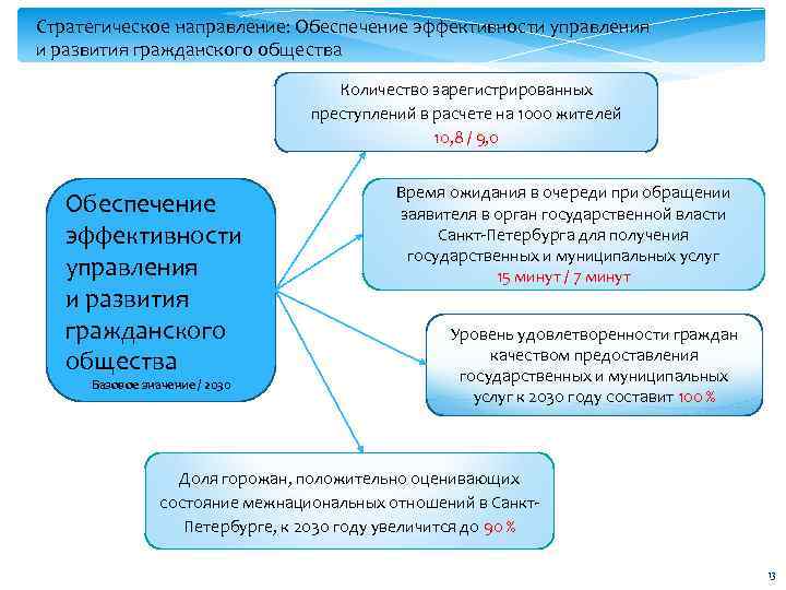 Стратегическое направление: Обеспечение эффективности управления и развития гражданского общества Количество зарегистрированных преступлений в расчете