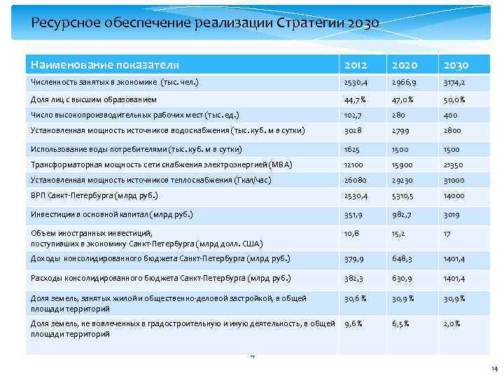 Ресурсное обеспечение реализации Стратегии 2030 Наименование показателя 2012 2020 2030 Численность занятых в экономике