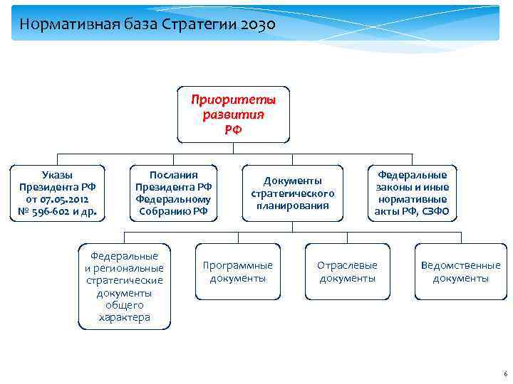 Стратегия развития казахстана. Семь приоритетов стратегии Казахстан 2030. Стратегия развития Казахстан 2030. Правовая и нормативная база формирования стратегии. По приоритетам развития стратегии делятся на.