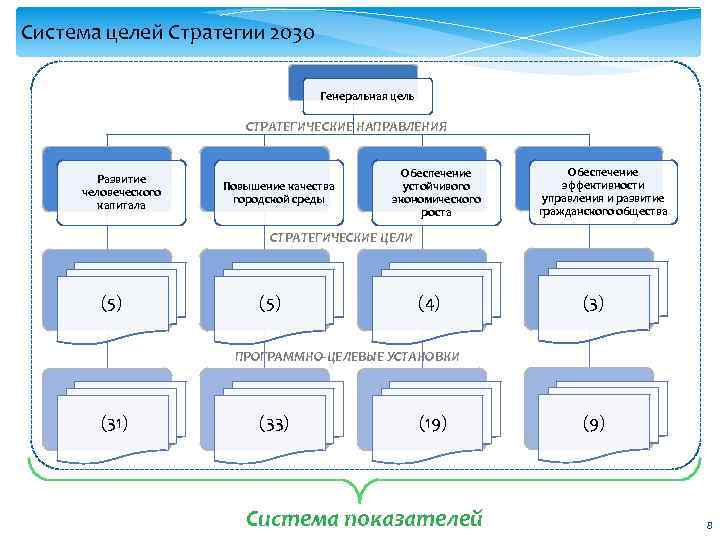 Система целей Стратегии 2030 Генеральная цель СТРАТЕГИЧЕСКИЕ НАПРАВЛЕНИЯ Развитие человеческого капитала Повышение качества городской