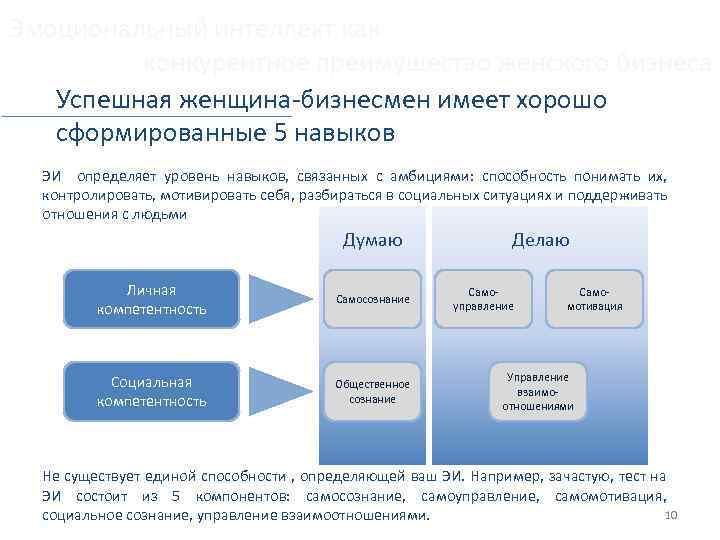 Эмоциональный интеллект как конкурентное преимущество женского бизнеса Успешная женщина-бизнесмен имеет хорошо сформированные 5 навыков