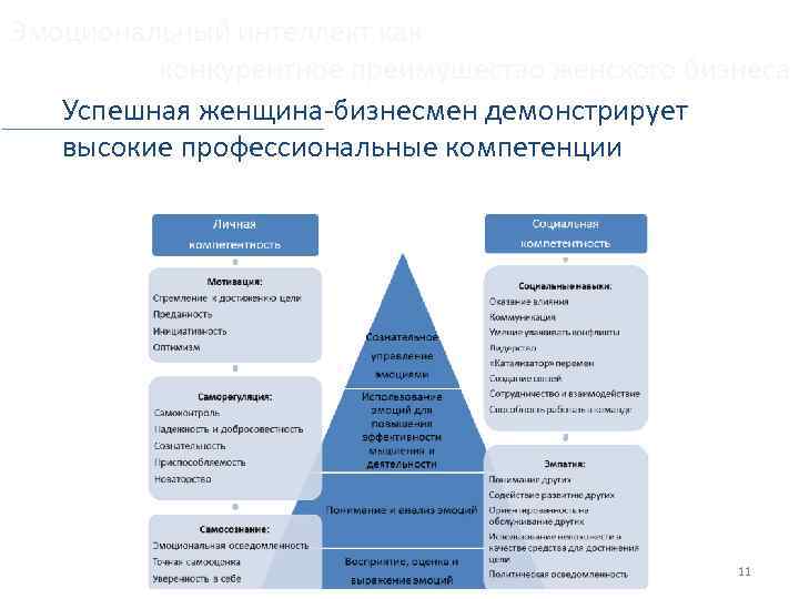 Эмоциональный интеллект как конкурентное преимущество женского бизнеса Успешная женщина-бизнесмен демонстрирует высокие профессиональные компетенции 11