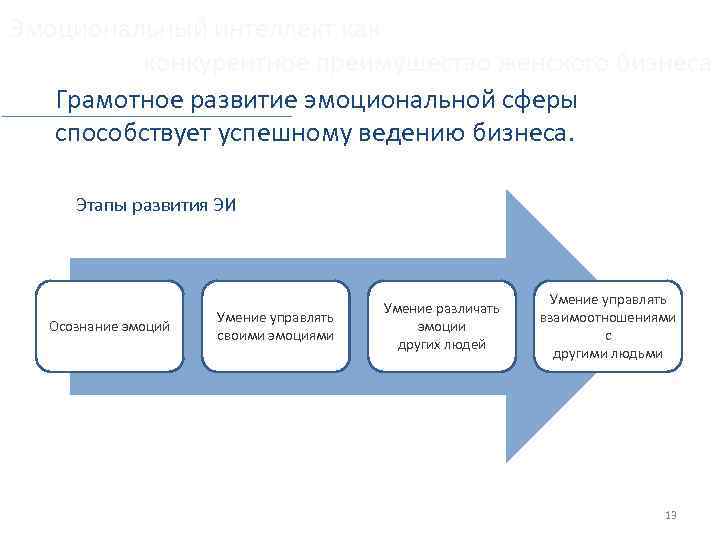 Эмоциональный интеллект как конкурентное преимущество женского бизнеса Грамотное развитие эмоциональной сферы способствует успешному ведению