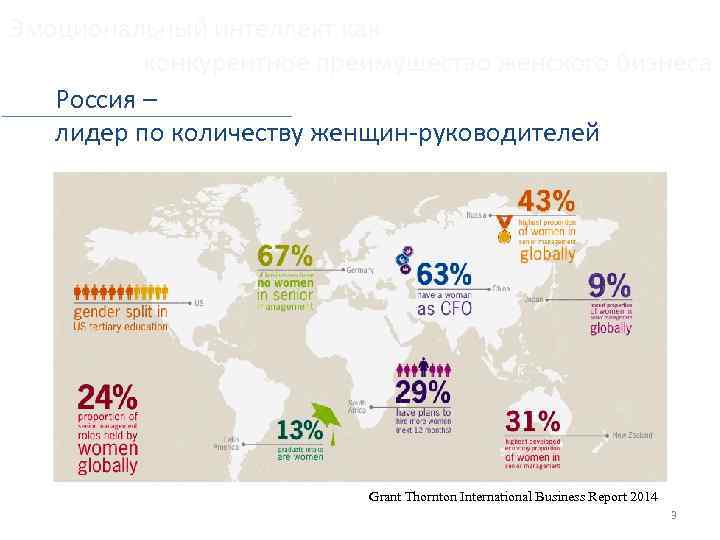 Эмоциональный интеллект как конкурентное преимущество женского бизнеса Россия – лидер по количеству женщин-руководителей Grant