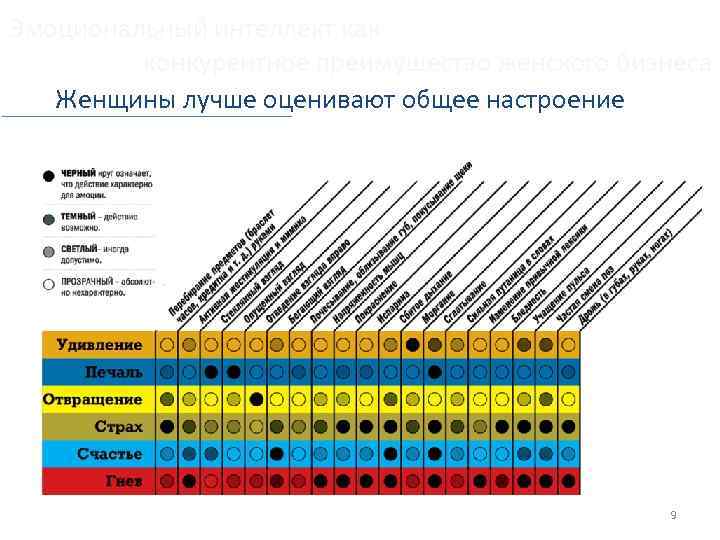 Эмоциональный интеллект как конкурентное преимущество женского бизнеса Женщины лучше оценивают общее настроение 9 