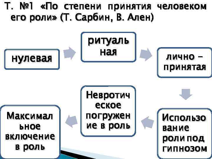 Т. № 1 «По степени принятия человеком его роли» (Т. Сарбин, В. Ален) нулевая