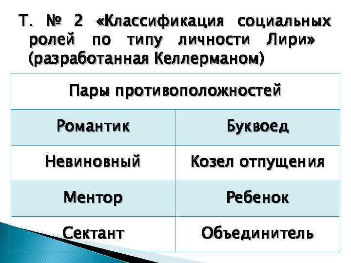 Т. № 2 «Классификация социальных ролей по типу личности Лири» (разработанная Келлерманом) Пары противоположностей