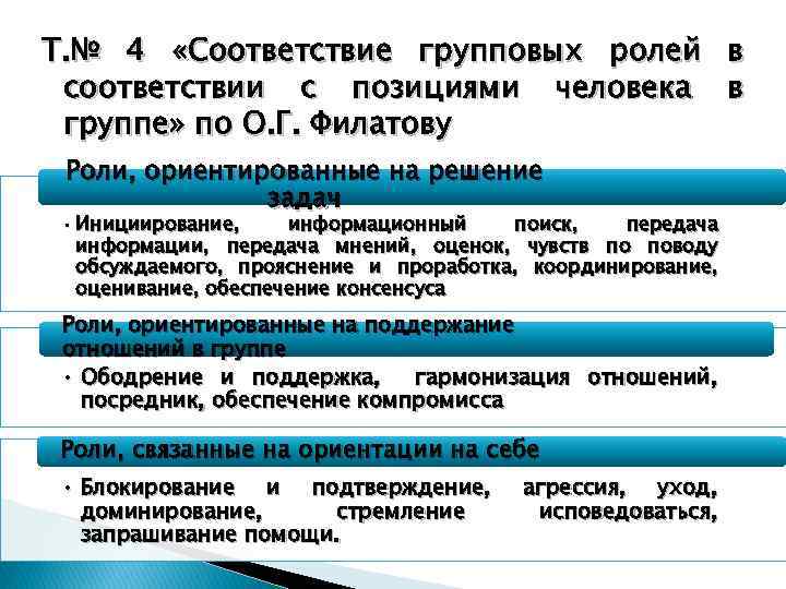 Т. № 4 «Соответствие групповых ролей в соответствии с позициями человека в группе» по