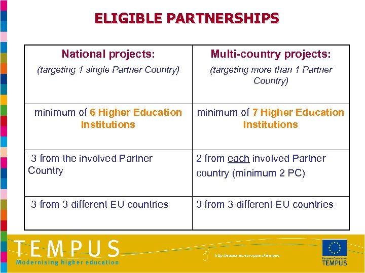 ELIGIBLE PARTNERSHIPS National projects: Multi-country projects: (targeting 1 single Partner Country) (targeting more than