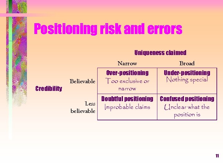 Positioning risk and errors Uniqueness claimed Narrow Believable Credibility Broad Over-positioning Too exclusive or