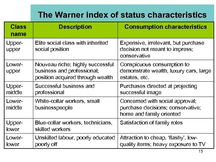 The Warner index of status characteristics Class name Description Consumption characteristics Upperupper Elite social